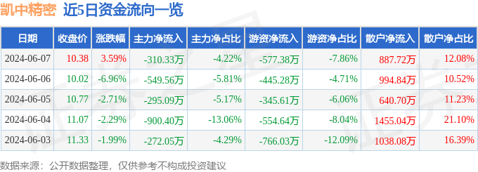 股票行情快报：凯中精密（002823）6月7日主力资金净卖出310.33万元