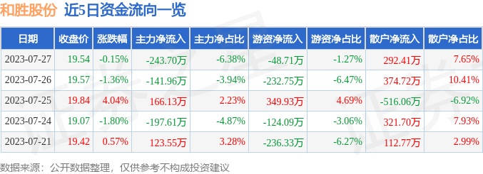 股票行情快报和胜股份0028247月27日主力资金净卖出24370万元
