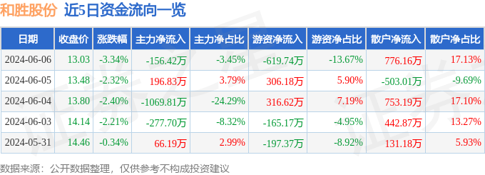 股票行情快报：和胜股份（002824）6月6日主力资金净卖出156.42万元