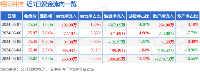 裕同科技（002831）6月7日主力资金净买入102.90万元