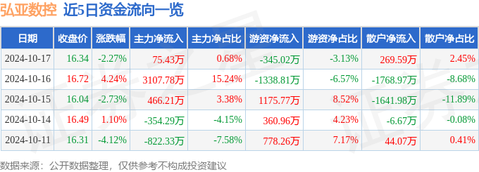 恒峰娱乐app股票行情快报：弘亚数控（002833）10月17日主力资金净买入7543万元(图1)