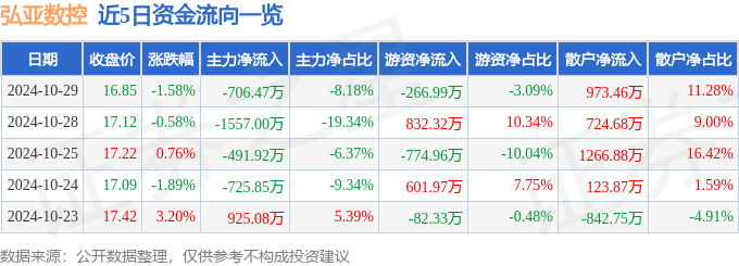 利来国际app股票行情快报：弘亚数控（002833）10月29日主力资金净卖出70647万元(图1)