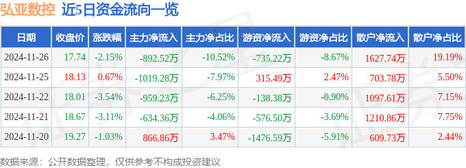 股票行情快报：弘亚数控（002833）11月26日主力资金净卖出89252万元利来国际入口(图1)