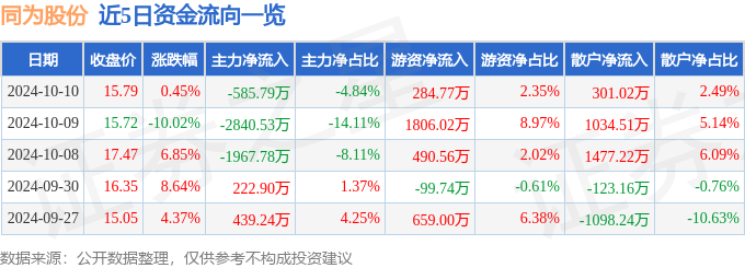 南宫28股票行情快报：同为股份（002835）10月10日主力资金净卖出5857