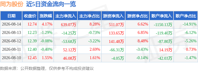 同为股份（002835）8月14日主力资金净买入63907万元(图1)