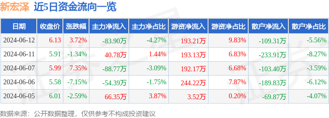 股票行情快报：新宏泽（002836）6月12日主力资金净卖出83.90万元