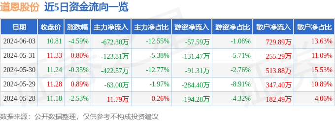 股票行情快报：道恩股份（002838）6月3日主力资金净卖出672.30万元