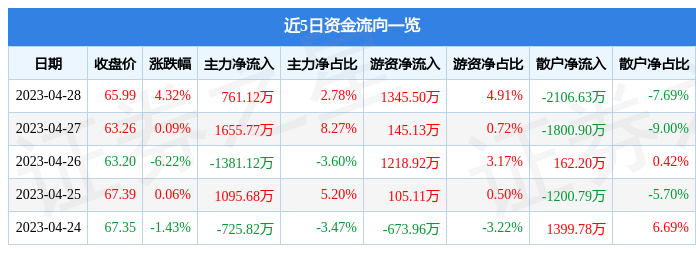 股票行情快报：视源股份（002841）4月28日主力资金净买入761.12万元