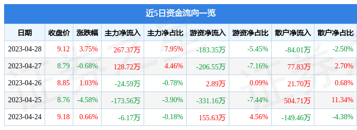 股票行情快报：高斯贝尔（002848）4月28日主力资金净买入267.37万元