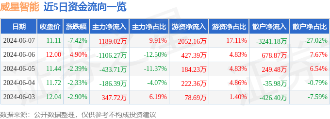 威星智能（002849）6月7日主力资金净买入1189.02万元