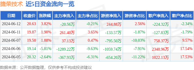 股票行情快报：捷荣技术（002855）6月12日主力资金净卖出20.56万元