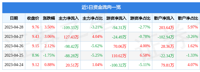 股票行情快报：美芝股份（002856）4月28日主力资金净卖出109.33万元
