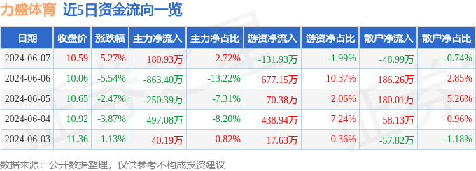 股票行情快报：力盛体育（002858）6月7日主力资金净买入180.93万元