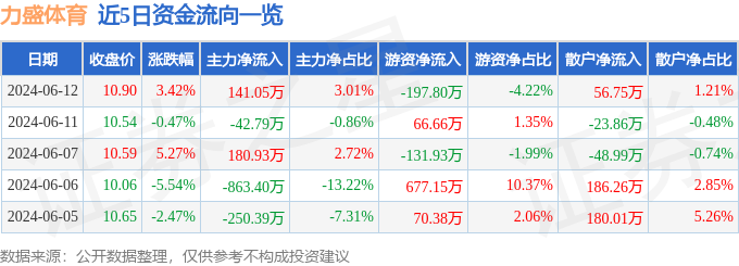 股票行情快报：力盛体育（002858）6月12日主力资金净买入141.05万元