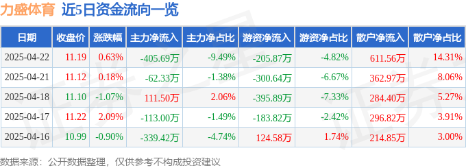 股票行情快报：力盛体育（002858）4月22日主力资金净卖出40569万元竞技宝JJBapp