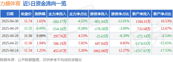 星空体育下载股票行情快报：力盛体育（002858）4月30日主力资金净卖出30217万元