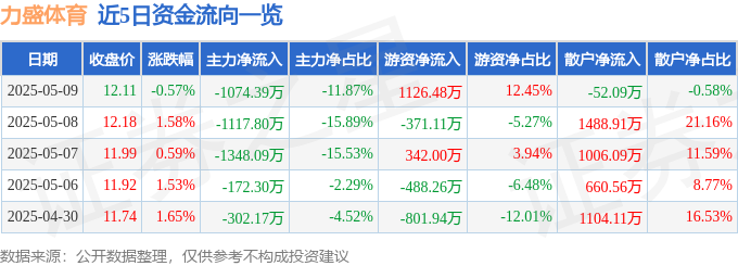 一竞技app股票行情快报：力盛体育（002858）5月9日主力资金净卖出107439万元(图1)