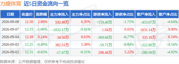 股票行情快报：力盛体育（002858）9月8日主力资金净买入59248万元(图1)