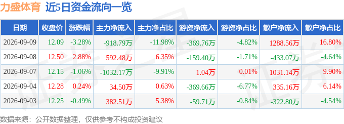 力盛体育(002858)9月9日主力资金净卖出91879万元(图1)