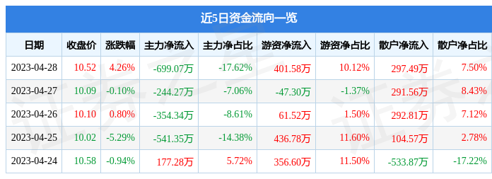 股票行情快报：瀛通通讯（002861）4月28日主力资金净卖出699.07万元