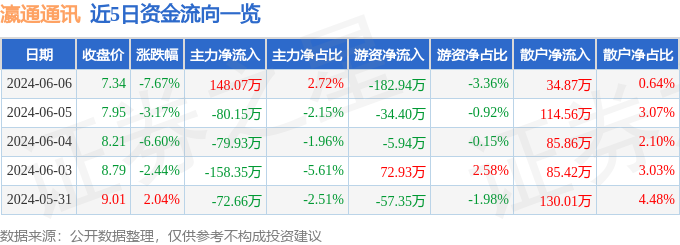 瀛通通讯（002861）6月6日主力资金净买入148.07万元