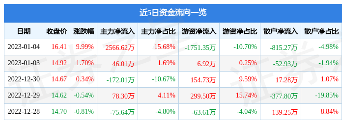 1月4日实丰星空体育app文明涨停阐发：玩具宠物经济优化生养（三孩）观点热股