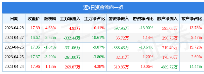 股票行情快报：实丰文化（002862）4月28日主力资金净买入4.93万元