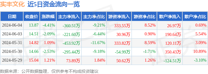 股票行情快报：实丰文化（002862）6月4日主力资金净卖出360.51万元