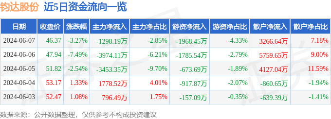 钧达股份（002865）6月7日主力资金净卖出1298.19万元