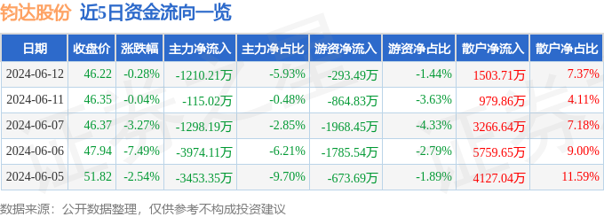 股票行情快报：钧达股份（002865）6月12日主力资金净卖出1210.21万元