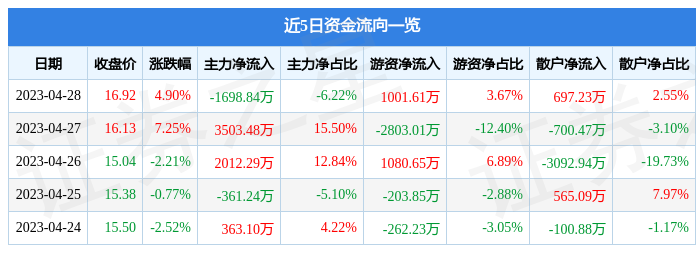 股票行情快报：周大生（002867）4月28日主力资金净卖出1698.84万元