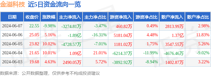 金溢科技（002869）6月7日主力资金净卖出3274.81万元