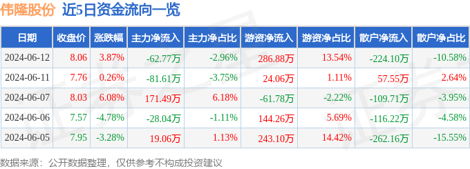 股票行情快报：伟隆股份（002871）6月12日主力资金净卖出62.77万元