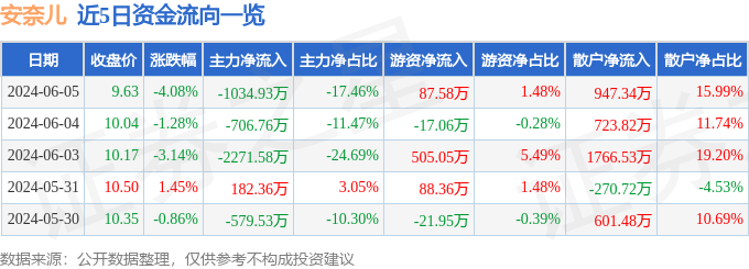 股票行情快报：安奈儿（002875）6月5日主力资金净卖出1034.93万元