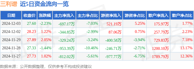 三利谱（002876）12月3日主力资金净亚星体育卖出697