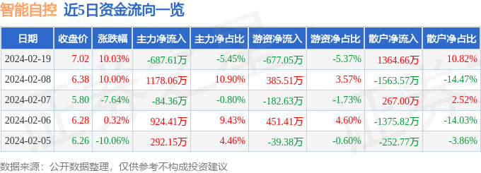 智能自控（002877）2月19日主力资金净卖出687.61万元