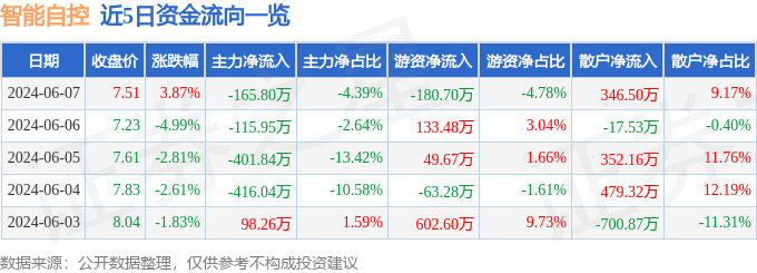 股票行情快报：智能自控（002877）6月7日主力资金净卖出165.80万元