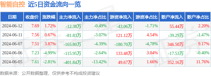 股票行情快报：智能自控（002877）6月12日主力资金净卖出12.38万元