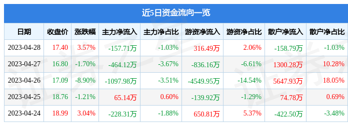 股票行情快报：元隆雅图（002878）4月28日主力资金净卖出157.71万元