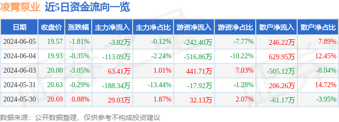 股票行情快报：凌霄泵业（002884）6月5日主力资金净卖出3.82万元