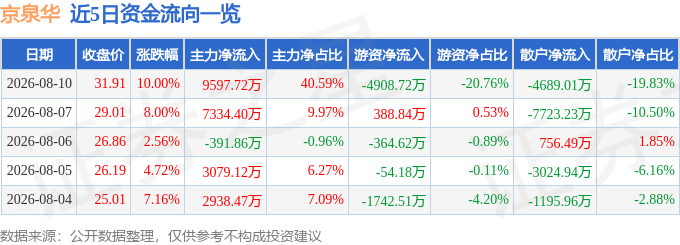 8月10日京泉华涨停：新能源汽车储能新能源车零部件概念热股(图1)