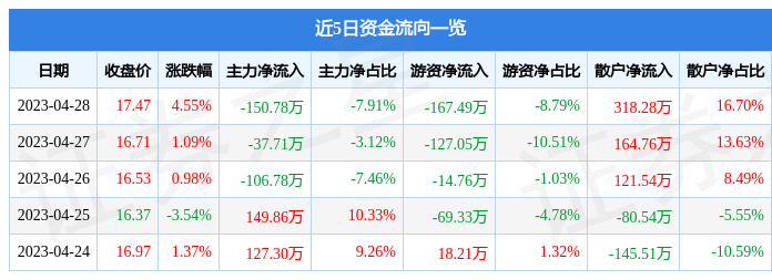 股票行情快报：弘宇股份（002890）4月28日主力资金净卖出150.78万元