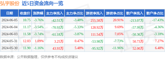 股票行情快报：弘宇股份（002890）6月5日主力资金净卖出42.51万元