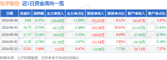 弘宇股份（002890）6月6日主力资金净卖出358.88万元