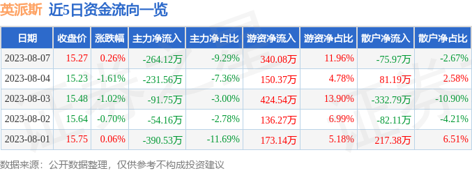 股票行情快报：英派斯（002899）8月7日泛亚电竞主力资金净卖出26412万元(图1)