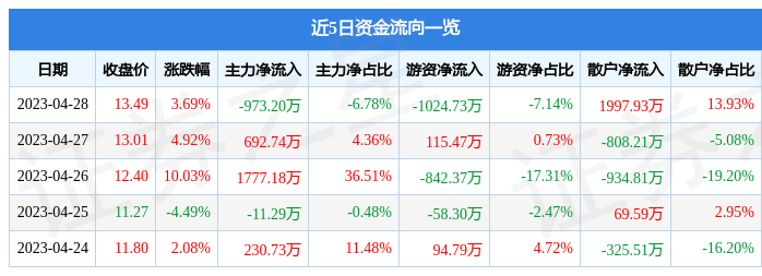 股票行情快报：哈三联（002900）4月28日主力资金净卖出973.20万元