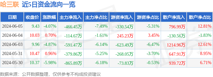 股票行情快报：哈三联（002900）6月5日主力资金净卖出466.45万元