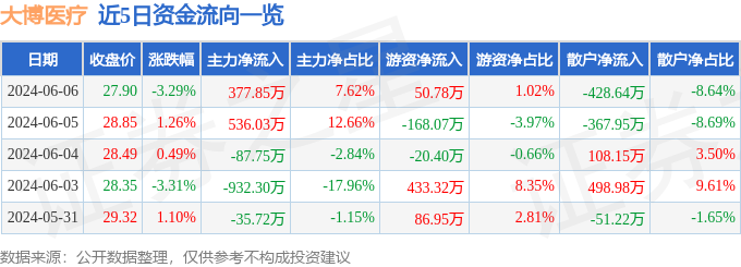 股票行情快报：大博医疗（002901）6月6日主力资金净买入377.85万元