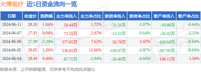 股票行情快报：大博医疗（002901）6月11日主力资金净买入50.44万元