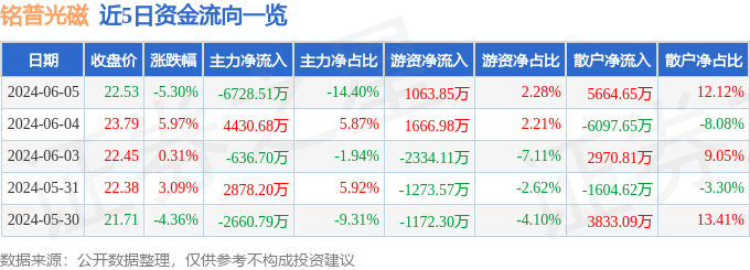 铭普光磁（002902）6月5日主力资金净卖出6728.51万元